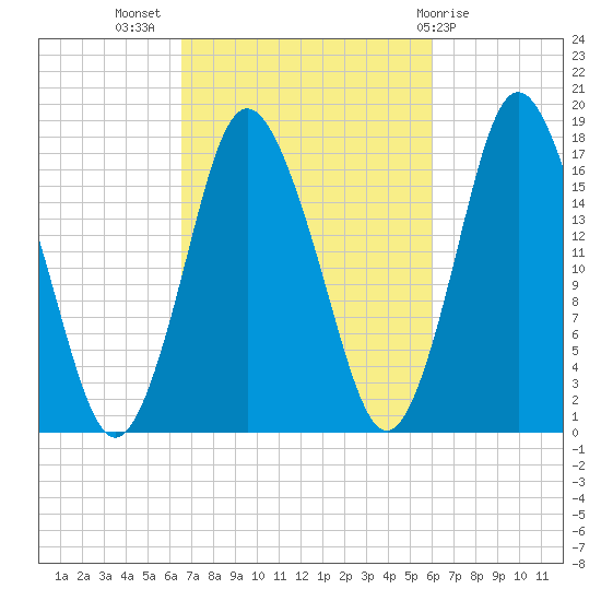 Pembroke tide chart for Friday, October 7, 2022
