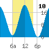Pembroke tide chart for Thursday, November 10, 2022