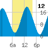 Pembroke tide chart for Saturday, November 12, 2022