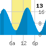 Pembroke tide chart for Sunday, November 13, 2022