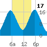 Pembroke tide chart for Thursday, November 17, 2022