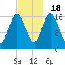 Pembroke tide chart for Friday, November 18, 2022