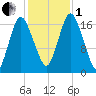 Pembroke tide chart for Tuesday, November 1, 2022