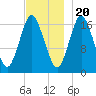 Pembroke tide chart for Sunday, November 20, 2022