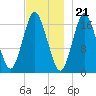 Pembroke tide chart for Monday, November 21, 2022