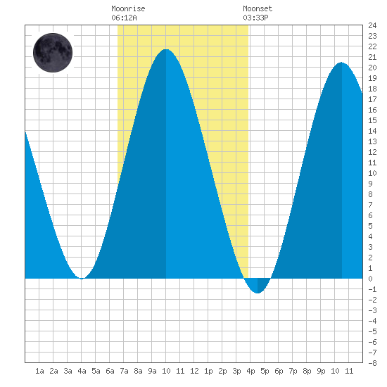 Pembroke tide chart for Wednesday, November 23, 2022