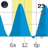 Pembroke tide chart for Wednesday, November 23, 2022