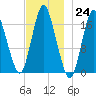 Pembroke tide chart for Thursday, November 24, 2022