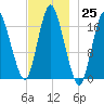 Pembroke tide chart for Friday, November 25, 2022