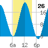 Pembroke tide chart for Saturday, November 26, 2022