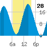 Pembroke tide chart for Monday, November 28, 2022