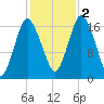 Pembroke tide chart for Wednesday, November 2, 2022