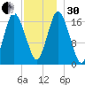 Pembroke tide chart for Wednesday, November 30, 2022