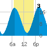Pembroke tide chart for Thursday, November 3, 2022
