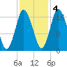 Pembroke tide chart for Friday, November 4, 2022