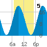 Pembroke tide chart for Saturday, November 5, 2022