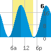 Pembroke tide chart for Sunday, November 6, 2022