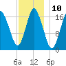 Pembroke tide chart for Saturday, December 10, 2022