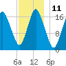 Pembroke tide chart for Sunday, December 11, 2022
