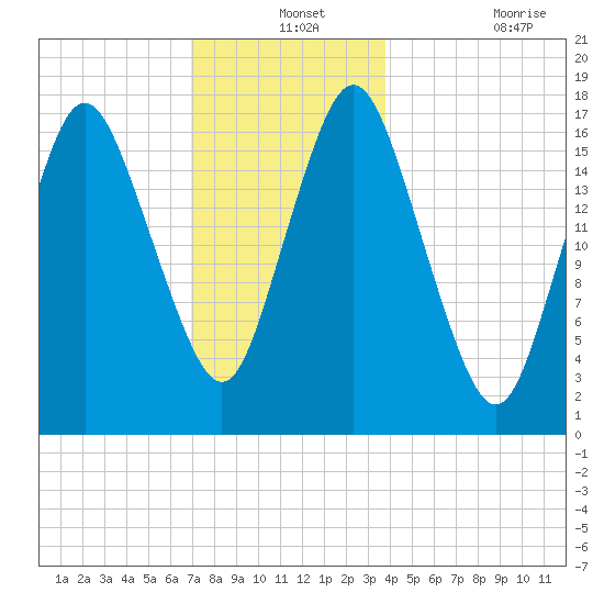 Pembroke tide chart for Tuesday, December 13, 2022