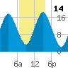 Pembroke tide chart for Wednesday, December 14, 2022