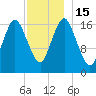 Pembroke tide chart for Thursday, December 15, 2022