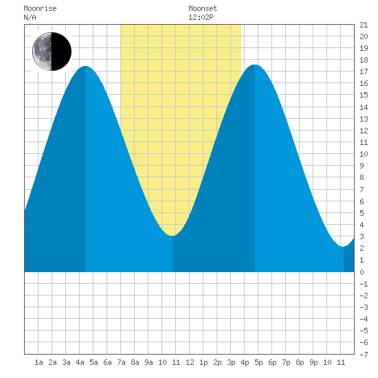 Pembroke tide chart for Friday, December 16, 2022