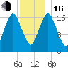 Pembroke tide chart for Friday, December 16, 2022