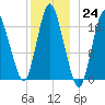 Pembroke tide chart for Saturday, December 24, 2022