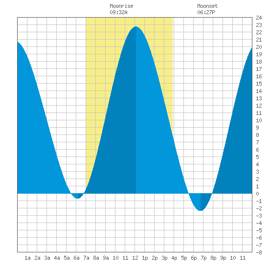 Pembroke tide chart for Sunday, December 25, 2022