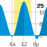 Pembroke tide chart for Sunday, December 25, 2022