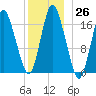 Pembroke tide chart for Monday, December 26, 2022