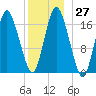 Pembroke tide chart for Tuesday, December 27, 2022