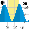 Pembroke tide chart for Thursday, December 29, 2022