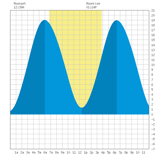 Pembroke tide chart for Friday, December 2, 2022