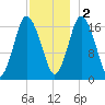 Pembroke tide chart for Friday, December 2, 2022