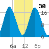 Pembroke tide chart for Friday, December 30, 2022
