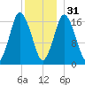 Pembroke tide chart for Saturday, December 31, 2022
