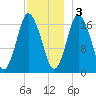 Pembroke tide chart for Saturday, December 3, 2022