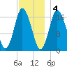 Pembroke tide chart for Sunday, December 4, 2022