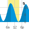 Pembroke tide chart for Monday, December 5, 2022