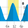 Pembroke tide chart for Thursday, December 8, 2022