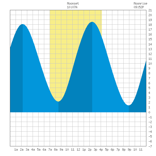 Pembroke tide chart for Thursday, January 12, 2023