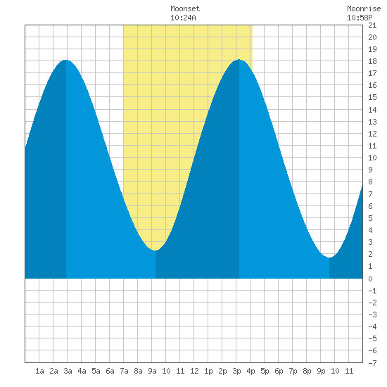 Pembroke tide chart for Friday, January 13, 2023