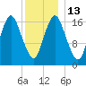 Pembroke tide chart for Friday, January 13, 2023