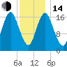 Pembroke tide chart for Saturday, January 14, 2023