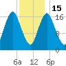Pembroke tide chart for Sunday, January 15, 2023