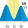 Pembroke tide chart for Monday, January 16, 2023