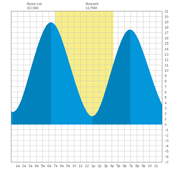 Pembroke tide chart for Tuesday, January 17, 2023