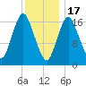 Pembroke tide chart for Tuesday, January 17, 2023